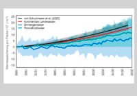 Globale Wärmespeicherung der Landmassen