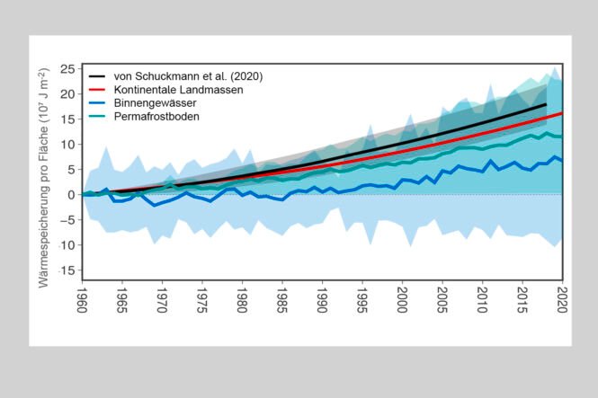 Globale Wärmespeicherung der Landmassen