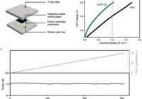 PEM-Test des CoP|F-20-Katalysators. a) Schematische Darstellung einer PEM-Zelle. b) I-U-Kurven von PEM-Elektrolyseuren mit kommerziellem IrO2 als anodischem und CoP|F-20 als kathodischem Katalysator. Die Zellspannungen wurden nicht iR-kompensiert. c) Zeitabhängige Leistung und gesamte H2-Erzeugung von PEM-Elektrolyseuren mit kommerziellem IrO2 als anodischem Katalysator und CoP|F-20 als kathodischem Katalysator bei 1 A cm-2. ©Heng Liu et al.