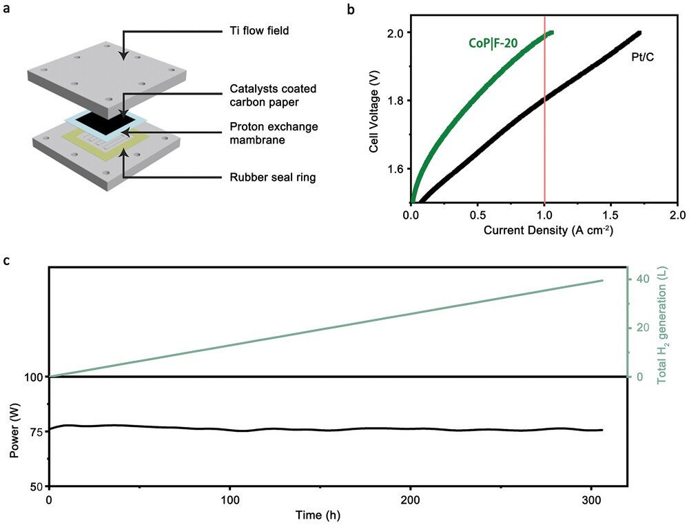 PEM-Test des CoP|F-20-Katalysators. a) Schematische Darstellung einer PEM-Zelle. b) I-U-Kurven von PEM-Elektrolyseuren mit kommerziellem IrO2 als anodischem und CoP|F-20 als kathodischem Katalysator. Die Zellspannungen wurden nicht iR-kompensiert. c) Zeitabhängige Leistung und gesamte H2-Erzeugung von PEM-Elektrolyseuren mit kommerziellem IrO2 als anodischem Katalysator und CoP|F-20 als kathodischem Katalysator bei 1 A cm-2. ©Heng Liu et al.