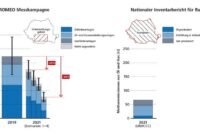 Vergleich der aus Messungen abgeleiteten Methanemissionen aus Öl- und Gasinfrastruktur in der untersuchten Region mit den von Rumänien an die UNFCCC gemeldeten Emissionen. | Copyright: Empa