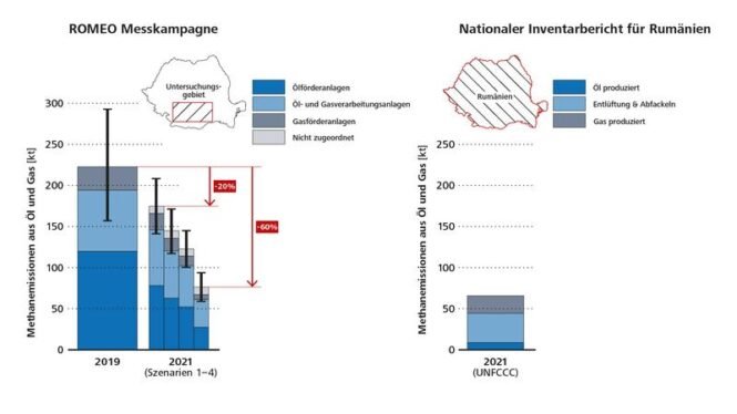 Vergleich der aus Messungen abgeleiteten Methanemissionen aus Öl- und Gasinfrastruktur in der untersuchten Region mit den von Rumänien an die UNFCCC gemeldeten Emissionen. | Copyright: Empa