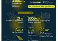 Die Idee der solaren Grundversorgung im Überblick. Die Investitionskosten würden sich durch den Verzicht auf fossile Brennstoffe rasch auszahlen und könnten beispielsweise durch eine Emissionssteuer gedeckt werden. | Copyright: Empa