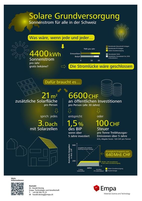 Die Idee der solaren Grundversorgung im Überblick. Die Investitionskosten würden sich durch den Verzicht auf fossile Brennstoffe rasch auszahlen und könnten beispielsweise durch eine Emissionssteuer gedeckt werden. | Copyright: Empa