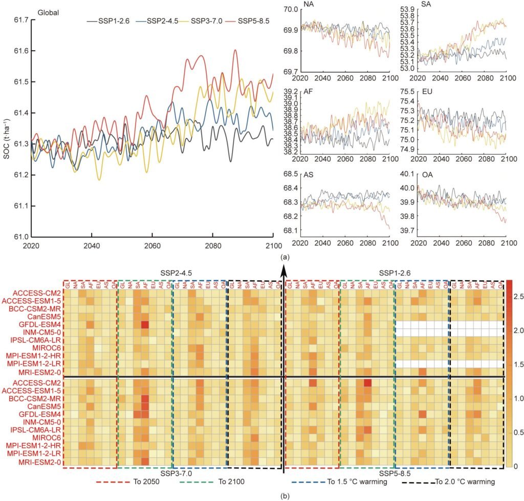 SOC-Changes | Pugnalom Globale und kontinentale SOC-Änderungstrends unter den Szenarien SSP1-2.6, SSP2-4.5, SSP3-7.0 und SSP5-8.5 mit 11 globalen Klimamodellen von ACCESS-CM2, ACCESS-ESM1-5, BCC-CSM2-MR, CanESM5, GFDL-ESM4, INM-CM5-0, IPSL-CM6A-LR, MIROC6, MPI-ESM1-2-HR, MPI-ESM1-2-LR und MRI-ESM2-0. (a) Durchschnittliche SOC-Änderung während des zukünftigen Zeitraums, (b) SOC-Änderung als Differenz zwischen dem durchschnittlichen SOC von 1981-2019 und demjenigen während der vier zukünftigen Zeiträume der Szenarien 2050, 2100, 1,5 °C globale Erwärmung und 2,0 °C globale Erwärmung.