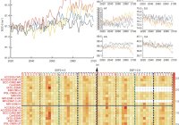 Globale und kontinentale SOC-Änderungstrends unter den Szenarien SSP1-2.6, SSP2-4.5, SSP3-7.0 und SSP5-8.5 mit 11 globalen Klimamodellen von ACCESS-CM2, ACCESS-ESM1-5, BCC-CSM2-MR, CanESM5, GFDL-ESM4, INM-CM5-0, IPSL-CM6A-LR, MIROC6, MPI-ESM1-2-HR, MPI-ESM1-2-LR und MRI-ESM2-0. (a) Durchschnittliche SOC-Änderung während des zukünftigen Zeitraums, (b) SOC-Änderung als Differenz zwischen dem durchschnittlichen SOC von 1981-2019 und demjenigen während der vier zukünftigen Zeiträume der Szenarien 2050, 2100, 1,5 °C globale Erwärmung und 2,0 °C globale Erwärmung.