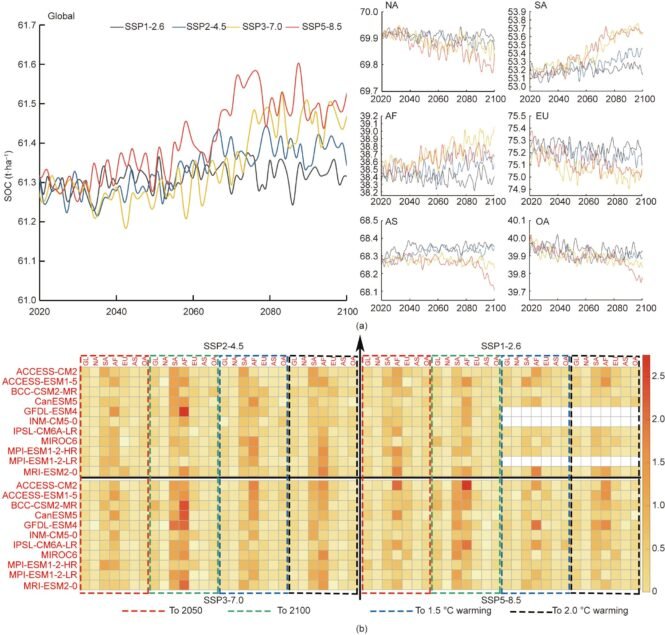 SOC-Changes | Pugnalom Globale und kontinentale SOC-Änderungstrends unter den Szenarien SSP1-2.6, SSP2-4.5, SSP3-7.0 und SSP5-8.5 mit 11 globalen Klimamodellen von ACCESS-CM2, ACCESS-ESM1-5, BCC-CSM2-MR, CanESM5, GFDL-ESM4, INM-CM5-0, IPSL-CM6A-LR, MIROC6, MPI-ESM1-2-HR, MPI-ESM1-2-LR und MRI-ESM2-0. (a) Durchschnittliche SOC-Änderung während des zukünftigen Zeitraums, (b) SOC-Änderung als Differenz zwischen dem durchschnittlichen SOC von 1981-2019 und demjenigen während der vier zukünftigen Zeiträume der Szenarien 2050, 2100, 1,5 °C globale Erwärmung und 2,0 °C globale Erwärmung.