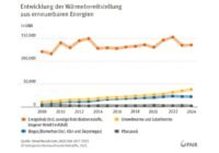 Der Anteil biogener Festbrennstoffe an der erneuerbaren Wärme ist weitgehend konstant, Ausschläge sind durch kalte Winter und Krisenzeiten hervorgerufen. Umweltwärme, nutzbar gemacht durch Wärmepumpen, trägt ebenso in wachsendem Umfang zur regenerativen Wärmeerzeugung bei, wie die gasförmigen Biobrennstoffe Biogas, Biomethan und Klärgas. Credits: FNR Fachagentur Nachwachsende Rohstoffe