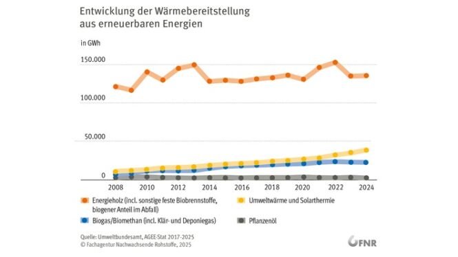 Der Anteil biogener Festbrennstoffe an der erneuerbaren Wärme ist weitgehend konstant, Ausschläge sind durch kalte Winter und Krisenzeiten hervorgerufen. Umweltwärme, nutzbar gemacht durch Wärmepumpen, trägt ebenso in wachsendem Umfang zur regenerativen Wärmeerzeugung bei, wie die gasförmigen Biobrennstoffe Biogas, Biomethan und Klärgas. Credits: FNR Fachagentur Nachwachsende Rohstoffe
