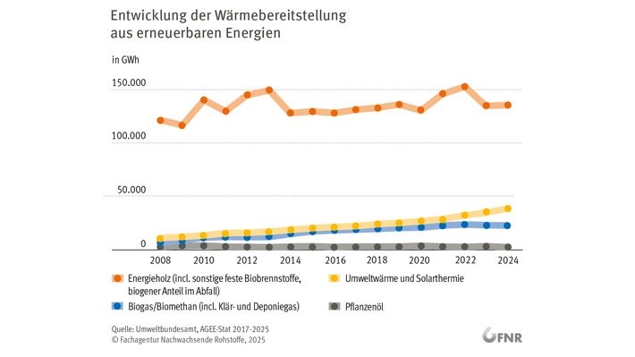 Der Anteil biogener Festbrennstoffe an der erneuerbaren Wärme ist weitgehend konstant, Ausschläge sind durch kalte Winter und Krisenzeiten hervorgerufen. Umweltwärme, nutzbar gemacht durch Wärmepumpen, trägt ebenso in wachsendem Umfang zur regenerativen Wärmeerzeugung bei, wie die gasförmigen Biobrennstoffe Biogas, Biomethan und Klärgas. Credits: FNR Fachagentur Nachwachsende Rohstoffe