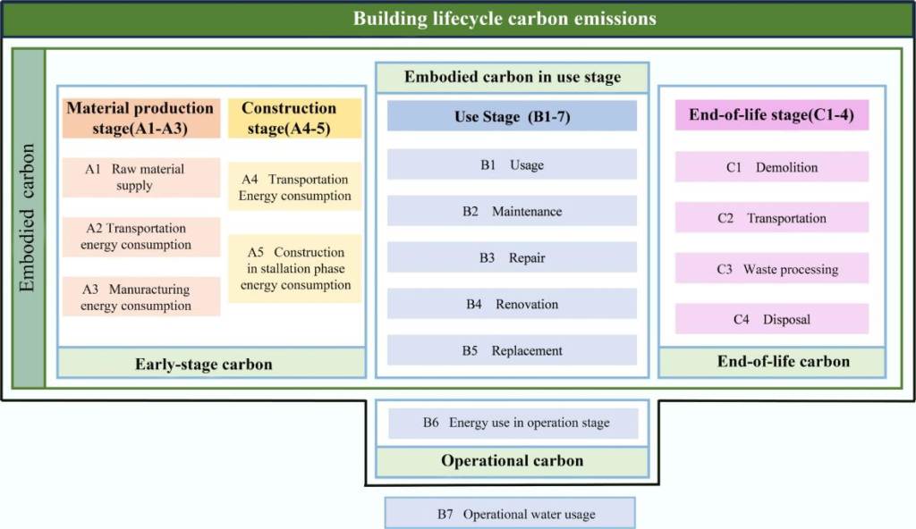Klassifizierung der Kohlenstoffemissionen im gesamten Lebenszyklus von Gebäuden und Definition der Systemgrenze.