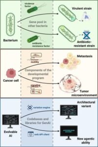 Three-panel infographic: bacteria exchange virulence and antibiotic resistance to form virulent and resistant strains; cancer cells interact with the tumor microenvironment to metastasize; Evolvable AI shows variation engines and codebases leading to a new agent capability.