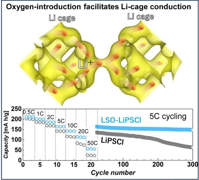 Diagram showing oxygen introduction facilitating Li cage conduction with two Li cages and a capacity vs cycle graph comparing LiPSC I and LSO-LiPSCI during 5C cycling.