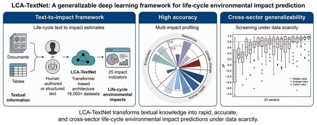 Infographic of LCA-TextNet: left pipeline turns documents/tables into 25 environmental impact indicators; center shows multi-impact profiling with a circular radar chart; right displays cross-sector generalizability via a 20-sector box plot.