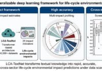 Infographic of LCA-TextNet: left pipeline turns documents/tables into 25 environmental impact indicators; center shows multi-impact profiling with a circular radar chart; right displays cross-sector generalizability via a 20-sector box plot.