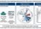 Infographic of LCA-TextNet: left pipeline turns documents/tables into 25 environmental impact indicators; center shows multi-impact profiling with a circular radar chart; right displays cross-sector generalizability via a 20-sector box plot.