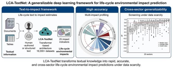 Infographic of LCA-TextNet: left pipeline turns documents/tables into 25 environmental impact indicators; center shows multi-impact profiling with a circular radar chart; right displays cross-sector generalizability via a 20-sector box plot.