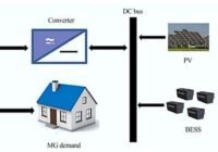 Hybrid microgrid schematic: diesel generator and wind turbine feed an AC bus; a converter links to a DC bus with PV and BESS; load/demand shown.