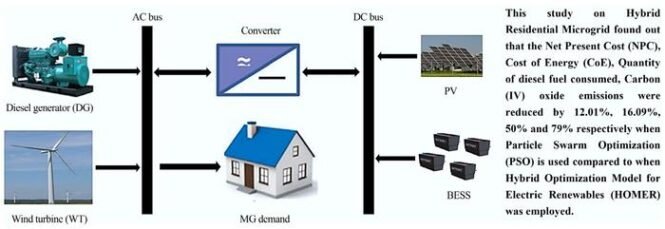Low-Res_0pngjpg | Pugnalom Hybrid microgrid schematic: diesel generator and wind turbine feed an AC bus; a converter links to a DC bus with PV and BESS; load/demand shown.