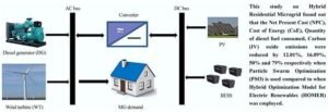 low-res_07693772337636563607jpg | Pugnalom Infographic of a hybrid residential microgrid: left side shows a diesel generator and a wind turbine feeding a converter; middle features a house representing MG demand; right side DC bus feeding PV panels and a battery storage system (BESS); arrows indicate energy flow between components; accompanying text mentions reductions in cost, NPC, energy consumption, and emissions using optimization methods (PSO/HOMER).