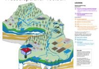 Infographic map titled 'SpreeWasser:N Wasserspeicher-Toolbox' showing a watershed with forests, rivers, reservoirs, and underground layers, with numbered components and a legend.