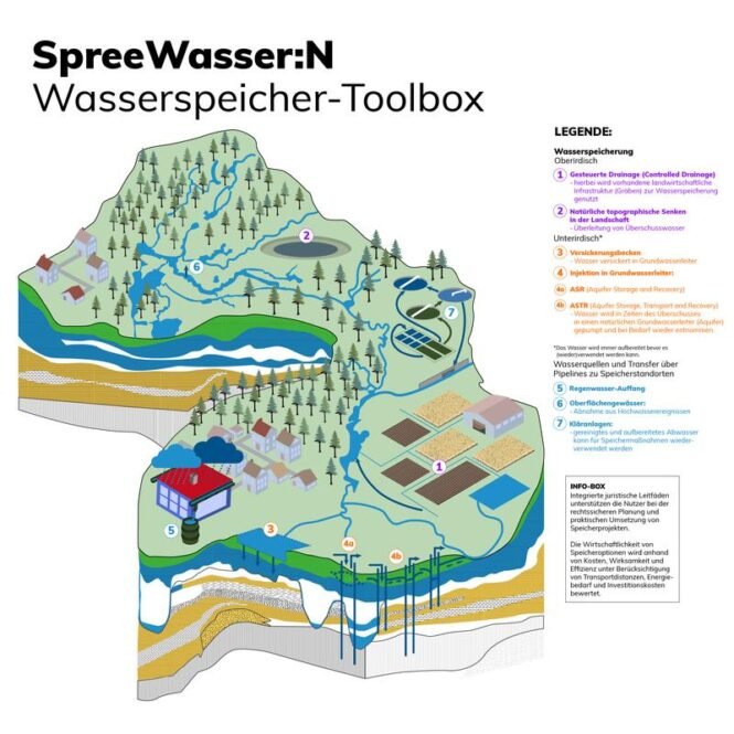 Infographic map titled 'SpreeWasser:N Wasserspeicher-Toolbox' showing a watershed with forests, rivers, reservoirs, and underground layers, with numbered components and a legend.
