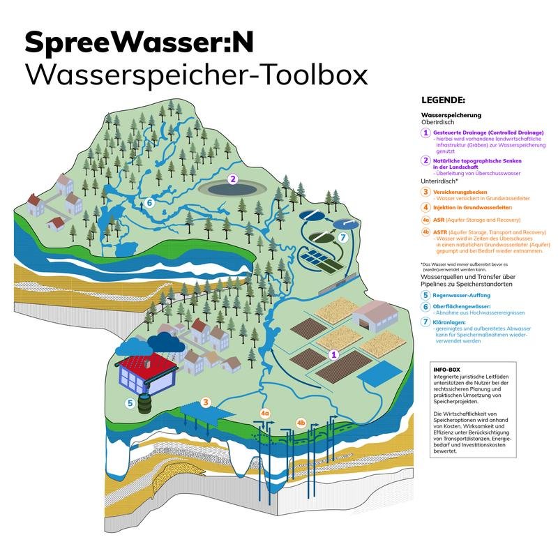Digitale „Wasserspeicher-Toolbox“ | Quelle: Janine Rülicke-Ahrens/TU Berlin | Copyright: Janine Rülicke-Ahrens / TU Berlin