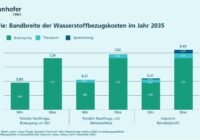 Industrie: Bandbreite der Wasserstoffbezugskosten im Jahre 2035 | Quelle: Fraunhofer CINES | Copyright: Fraunhofer CINES