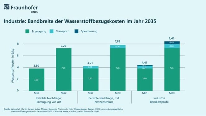 Industrie: Bandbreite der Wasserstoffbezugskosten im Jahre 2035 | Quelle: Fraunhofer CINES | Copyright: Fraunhofer CINES