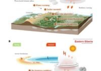 Infographic comparing Western and Eastern Siberia climate patterns with winter warming effects, increased solar absorption, and methane emissions driving warming in permafrost regions.