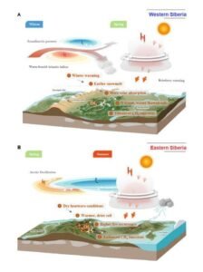 Infographic comparing Western and Eastern Siberia climate patterns with winter warming effects, increased solar absorption, and methane emissions driving warming in permafrost regions.