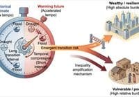Clock-like climate timeline showing slow historical changes and fast warming; illustrating flood, drought, and transition risks leading to inequality between rich and poor.