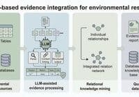 Infographic of a four-stage process: environmental evidence sources, LLM-assisted processing, relational knowledge mining, and quantitative data extraction.