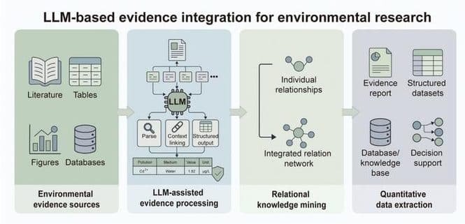 Infographic of a four-stage process: environmental evidence sources, LLM-assisted processing, relational knowledge mining, and quantitative data extraction.