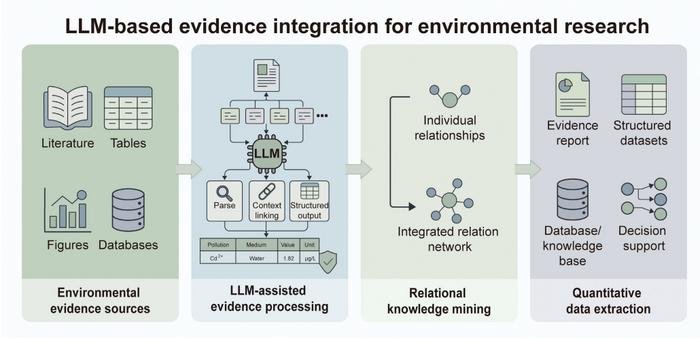 Große Sprachmodelle für die Umweltforschung: systematisches Literaturscreening, relationales Knowledge Mining und quantitative DatenextraktionKredit
Yunlong Li, Jing Guo, Wei Shi