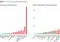 Two side-by-side bar charts compare pollution per 100g protein: left shows GHG emissions (green plant-based, red animal-based); right shows water pollution, beef highest on both.