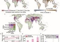 Composite figure (panels a–f) on global ecological water scarcity (EWS). Panels a and c are world maps color?coded by EWS category (Annual, Seasonal, No EWS, No data) for different time periods. Panel b shows a world map of EWS change by decade with a -10 to +10 scale and No data in gray. Panel d is a line chart of basin count and basin area across decades. Panel e is a grouped bar chart of basin area (%) by period (1850s, 1950s, 2000s). Panel f is a bar chart of basin count for EWS transitions (No EWS to Seasonal, No EWS to Annual) across periods.
