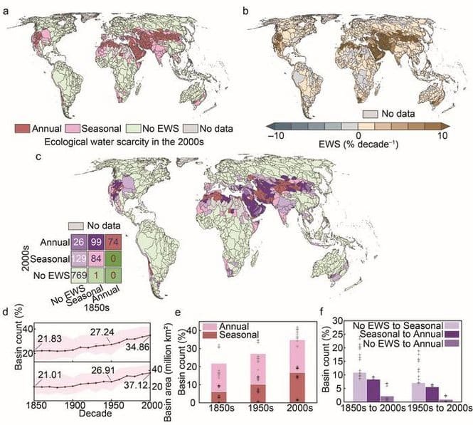 Composite figure (panels a–f) on global ecological water scarcity (EWS). Panels a and c are world maps color?coded by EWS category (Annual, Seasonal, No EWS, No data) for different time periods. Panel b shows a world map of EWS change by decade with a -10 to +10 scale and No data in gray. Panel d is a line chart of basin count and basin area across decades. Panel e is a grouped bar chart of basin area (%) by period (1850s, 1950s, 2000s). Panel f is a bar chart of basin count for EWS transitions (No EWS to Seasonal, No EWS to Annual) across periods.