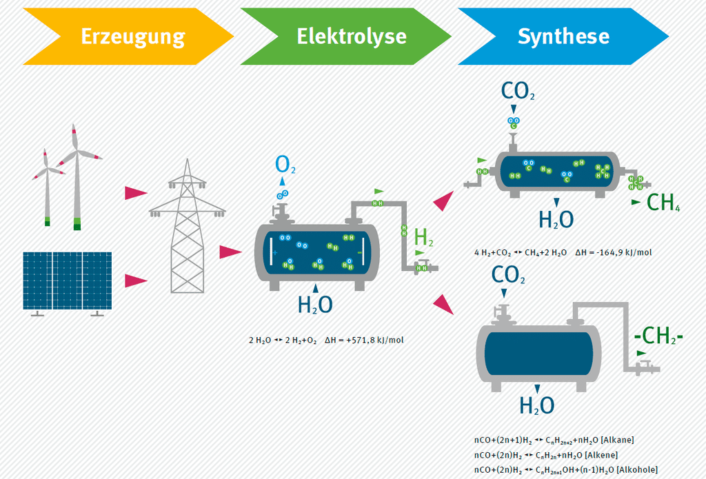 Wasserstoff ist der Schlüssel zukünftiger Energieproduktion. Credits: Umweltbundesamt (UBA)