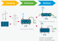 Wasserstoff ist der Schlüssel zukünftiger Energieproduktion. Credits: Umweltbundesamt (UBA)