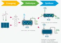 Hydrogen is the key to future energy production. Credits: German Federal Environment Agency (UBA)