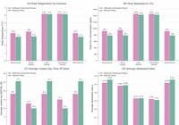 Chart showing climate and policy outcomes under disinformation scenarios: compare Politically Constrained Planner vs Majority Voting across Benchmark, Early/ Late/ Persistent Disinfo, and Intervention. (Composite of panels A-D)