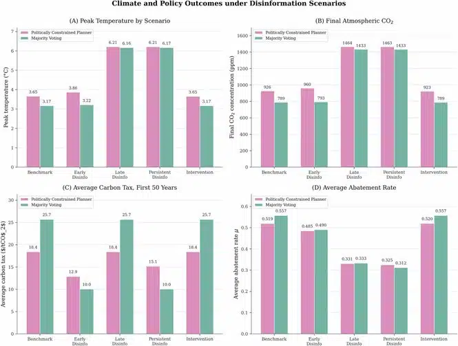 Chart showing climate and policy outcomes under disinformation scenarios: compare Politically Constrained Planner vs Majority Voting across Benchmark, Early/ Late/ Persistent Disinfo, and Intervention. (Composite of panels A-D)